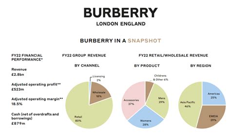 burberry gearing ratio|BURBERRY IN A SNAPSHOT.